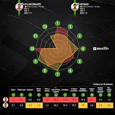 La fiscalidad acerca a Mbappé