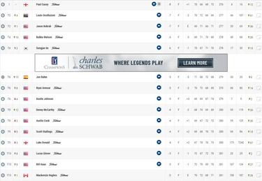 Paul Casey repite t¨ªtulo y Rahm termina sexto a tres golpes