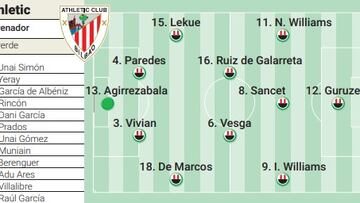 Posible alineación del Athletic contra el Atlético en la vuelta de la semifinal de Copa