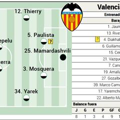 Alineación posible del Valencia contra el Getafe en LaLiga EA Sports