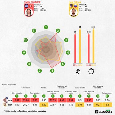 El Atl¨¦tico necesita al mejor Oblak contra el muro Sommer