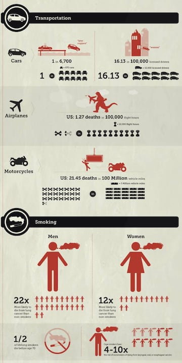 Motos, coches, aviones. Y riesgo de fumar.