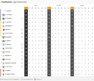 Católica se escapa: así quedó la tabla tras el Superclásico