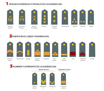 Divisas de la Guardia Civil.