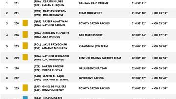 Resultados Dakar: clasificación de la duodécima etapa