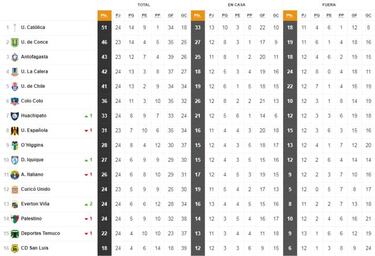 Así quedó la tabla tras la victoria de la UC sobre Colo Colo