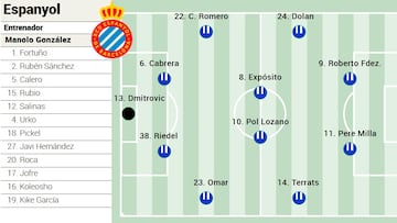 Alineación posible del Espanyol ante el Sevilla en LaLiga EA Sports
