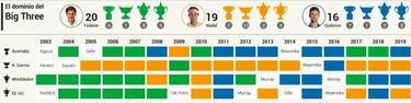 Nadal ya está a un solo Grand Slam de los 20 de Federer
