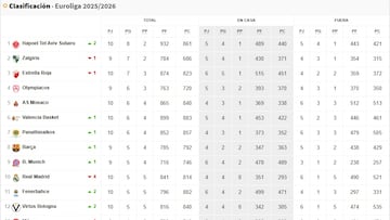 Clasificación de la Euroliga 2025-26 jornada 10.