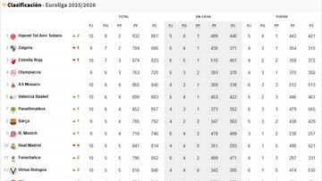 Clasificación de la Euroliga 2025-26 jornada 10.