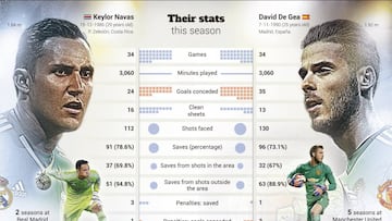 Keylor Navas vs David de Gea: their seasons compared