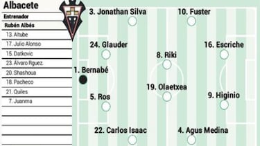 El posible once del Albacete para enfrentarse al Zaragoza