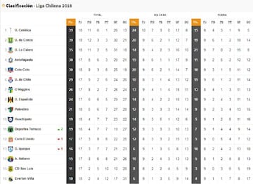 Tabla actualizada del Torneo Nacional.