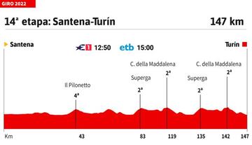 Giro de Italia 2022: perfil de la etapa 14.