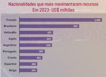 Nacioanalidades que más dinero movieron en 2023.