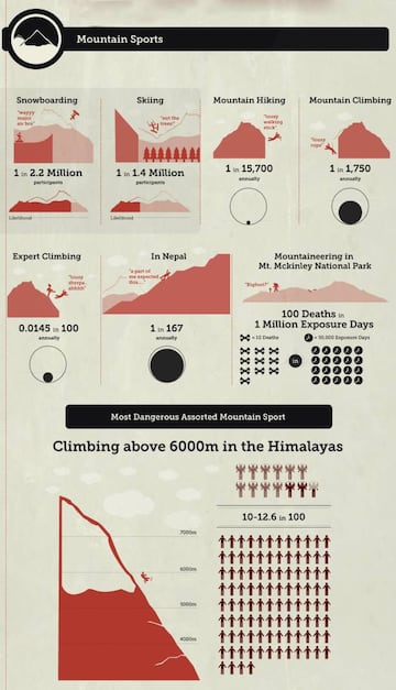 Snowboard, Esquí, Hiking, Escalada, Escalada para expertos y por encima de 6.000 metros.