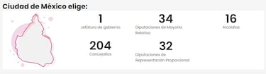 Resultados PREP CDMX 2024: ¿Quién va ganando en la alcaldía Cuajimalpa?