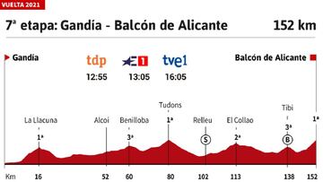 Vuelta a España 2021 hoy, etapa 7: perfil y recorrido