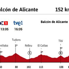 Vuelta a España 2021 hoy, etapa 7: perfil y recorrido