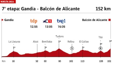 Vuelta a Espa?a 2021 hoy, etapa 7: perfil y recorrido
