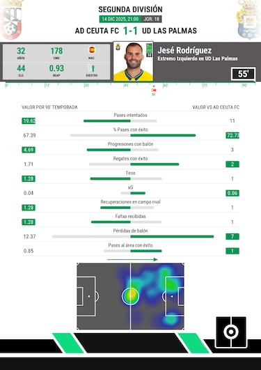 Sabor agridulce para Jesé Rodríguez