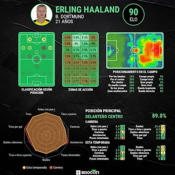 Estad&iacute;sticas avanzadas de Erling Haaland.