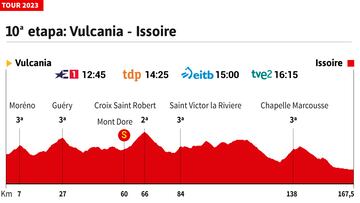 Tour de Francia 2023 hoy, etapa 10: horario, perfil y recorrido