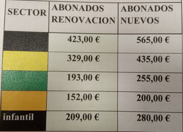 Los precios de los abonos