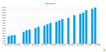 Dato total de ventas de GTA V en cada trimestre donde Take-Two actualiz&oacute; la cifra de unidades despachadas.