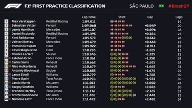 Verstappen, Vettel, Hamilton: igualdad máxima en Brasil