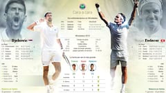 Los datos de la final de Wimbledon: Djokovic vs Federer.