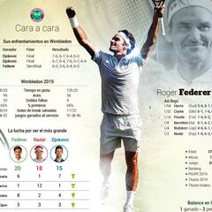 Djokovic - Federer: el número uno contra el rey de la hierba