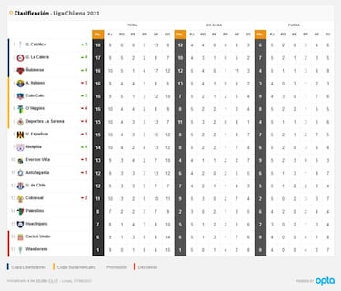 Tabla de posiciones del fútbol chileno actualizada hoy: fecha 10 | 7 de junio