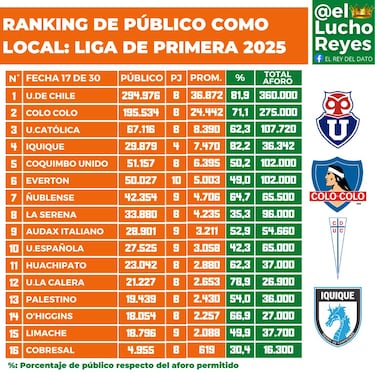 Ranking de público y aforo en los estadios Campeonato Nacional 2025: fecha 17 del fútbol chileno