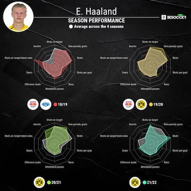 "Haaland is 100% going to Real Madrid," says Vieri source