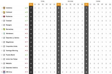 Cobreloa en lo más alto: Así está la tabla de la Primera B