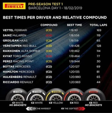 Tiempos del Día 1 de test en Barcelona.