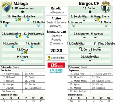 El Málaga defiende la plaza de playoff ante su bestia negra contemporánea