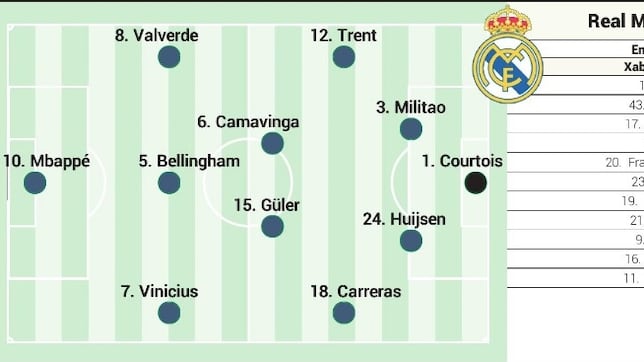 Alineación posible del Real Madrid contra el Rayo Vallecano en LaLiga EA Sports