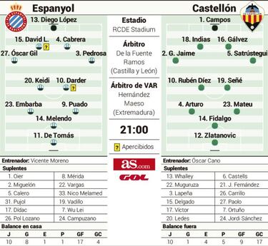 Espanyol-Castellón: campeonato de invierno contra supervivencia