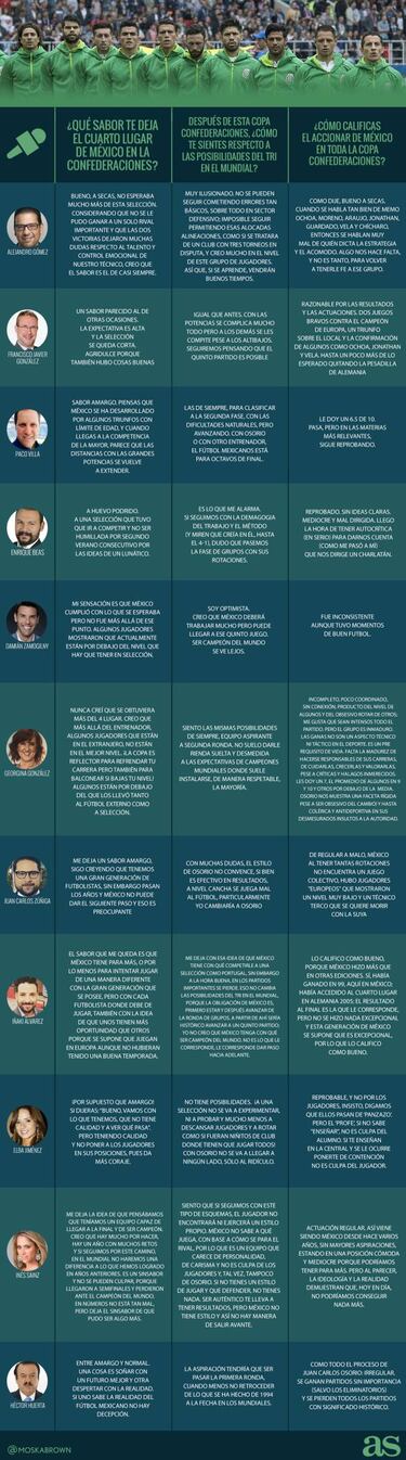 #SondeoAs: Los expertos evalúan la participación de México en Copa Confederaciones