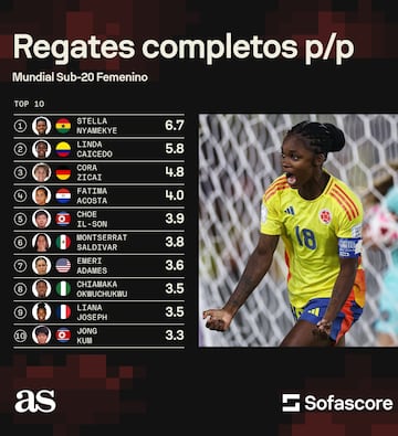 Top 10 de las jugadoras con más regates completos en el Mundial Sub 20.