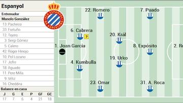 Alineación posible del Espanyol contra el Barça en la Liga EA Sports