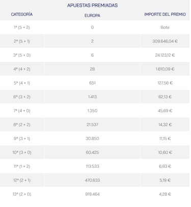 Euromillones: comprobar los resultados del sorteo de hoy, viernes 14 de julio