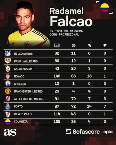 Falcao: “Soñaba con ganar el Balón de Oro”