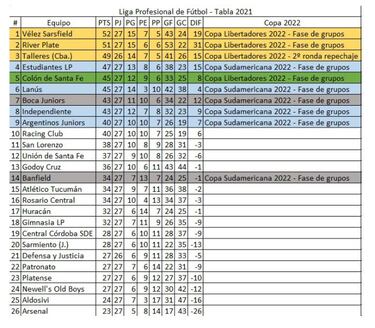 Torneo Liga Profesional 2021: así queda la tabla de posiciones tras la fecha 14