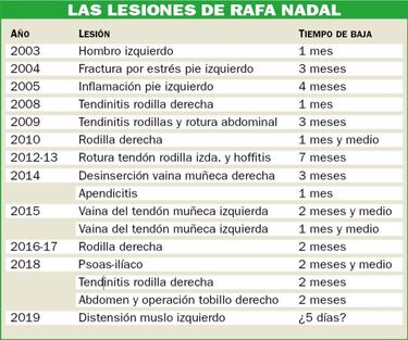 Rafa Nadal: tres a?os lesionado e inicio de 2019 con dudas