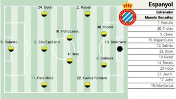 Alineación posible del Espanyol ante el Alavés en LaLiga EA Sports