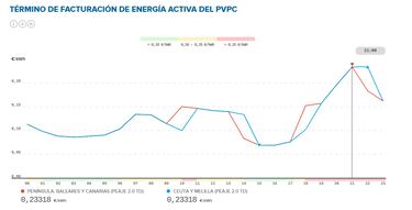 Precio de la luz por horas, 2 de julio | ?Cu¨¢ndo es m¨¢s barato y cu¨¢ndo es m¨¢s caro el kWh?