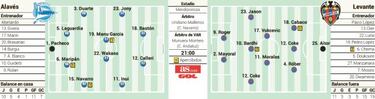 El Alavés anda apurado y el Levante, muy convulso